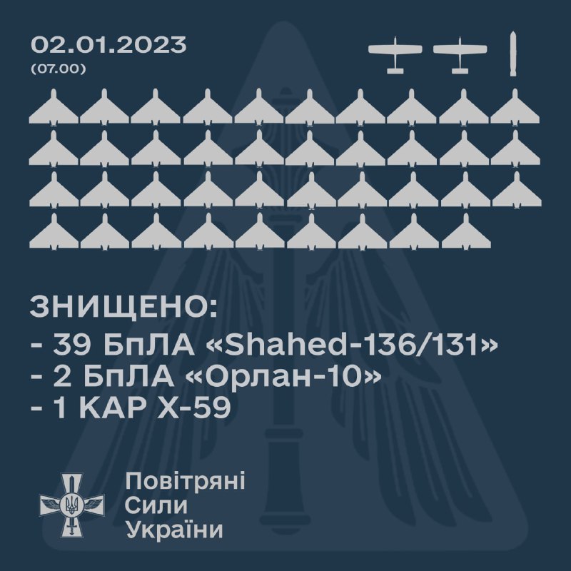 ПВО Украины за ночь сбило 39 беспилотников Шахед, 2 беспилотника Орлан и крылатую ракету Х-59.