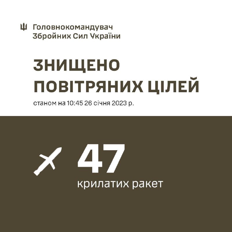 Украинская ПВО сегодня утром сбила 47 из 55 ракет, запущенных Россией. Крылатые ракеты Х-101, Х-555, Х-47, Кинжал, Калибр, Х-59, запущенные Ту-95, Су-35, МиГ-31К и кораблями Russian Navy из Черного моря