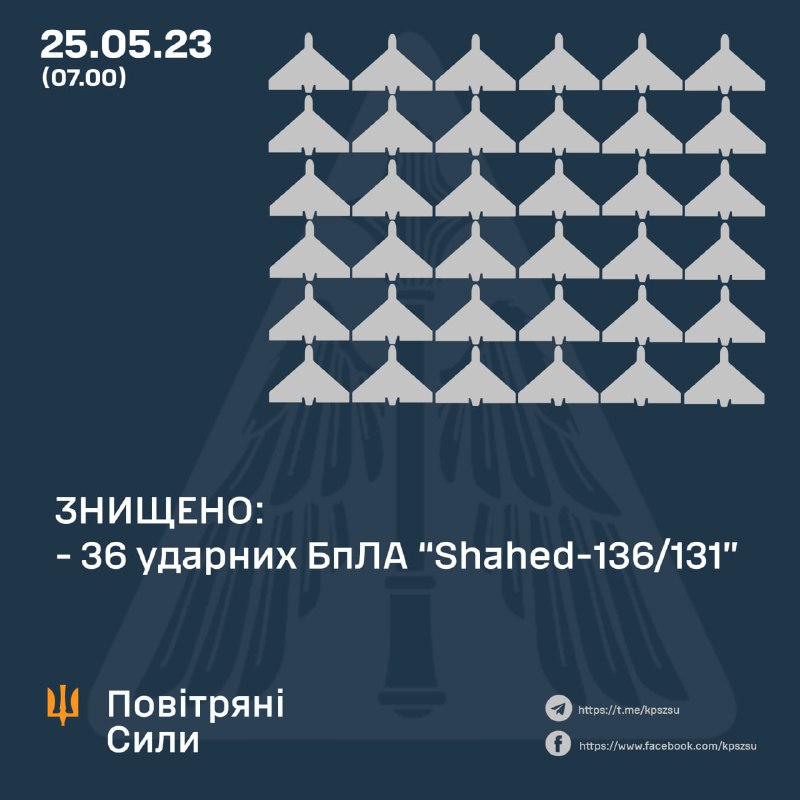 Украинская ПВО за ночь сбила 36 из 36 запущенных Россией беспилотников Шахед