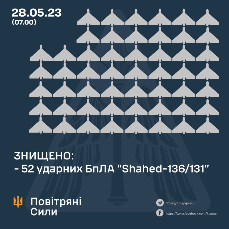 ПВО Украины за ночь сбило 52 из 54 запущенных Россией беспилотников Шахед.