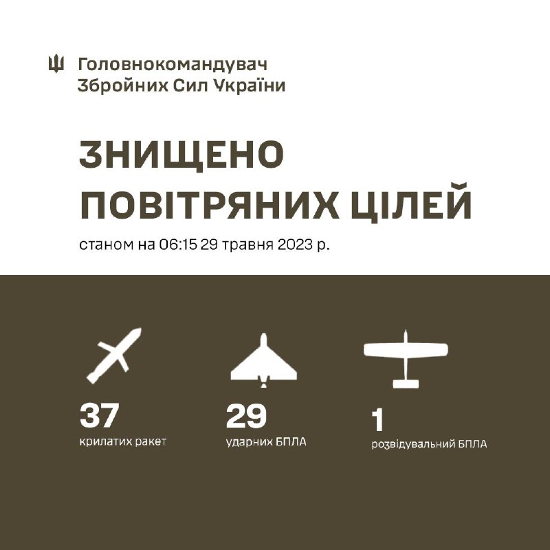 ПВО Украины за ночь сбило 37 крылатых ракет и 29 беспилотников Шахед, запущенных Россией.