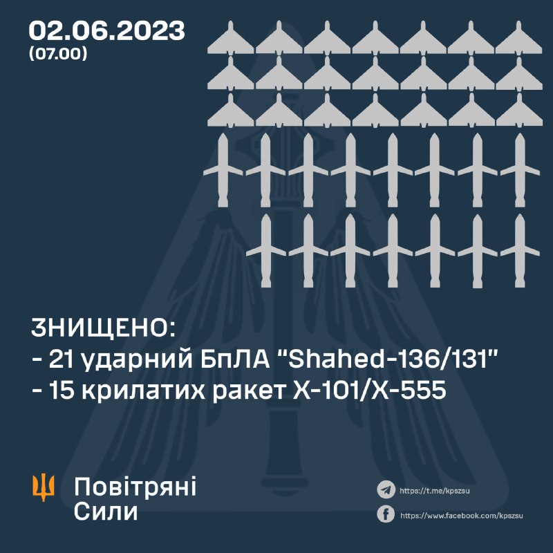 Минувшей ночью ПВО Украины сбили 15 крылатых ракет и 21 ударный беспилотник.