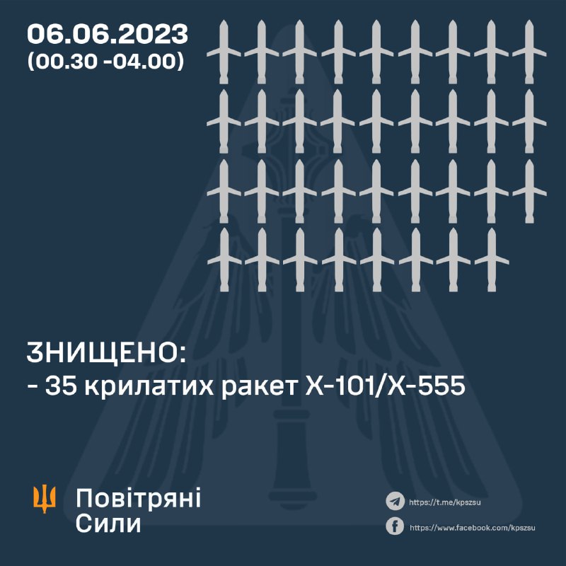 Украинская ПВО сбила 35 из 35 российских ракет Х-101/Х-555, запущенных Россией за ночь.