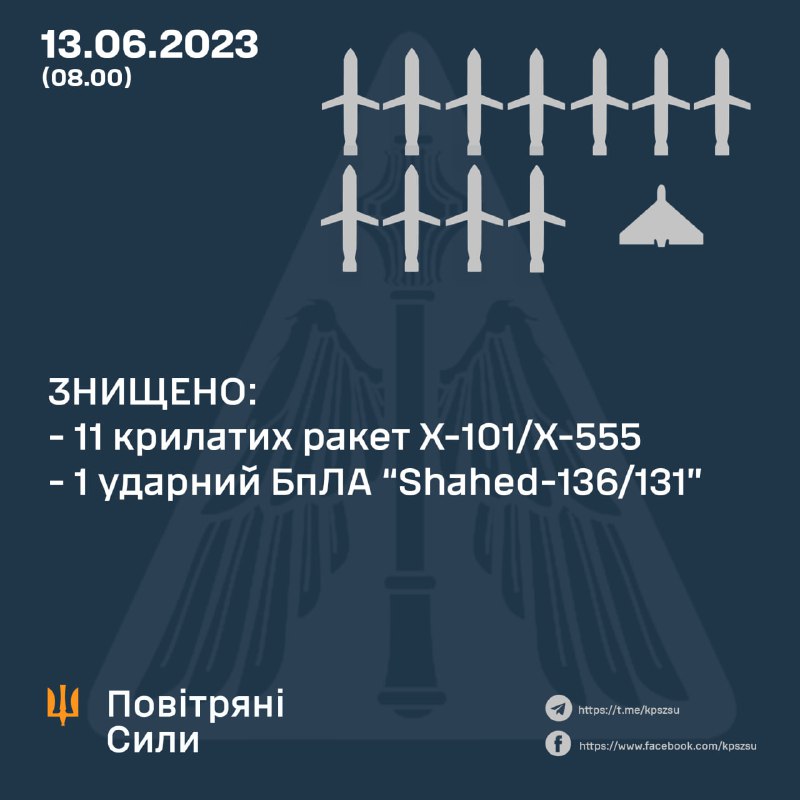 Ukrainian air defense shot down 11 of 14 cruise missiles and 1 of 4 Shahed drones, launched by Russia overnight