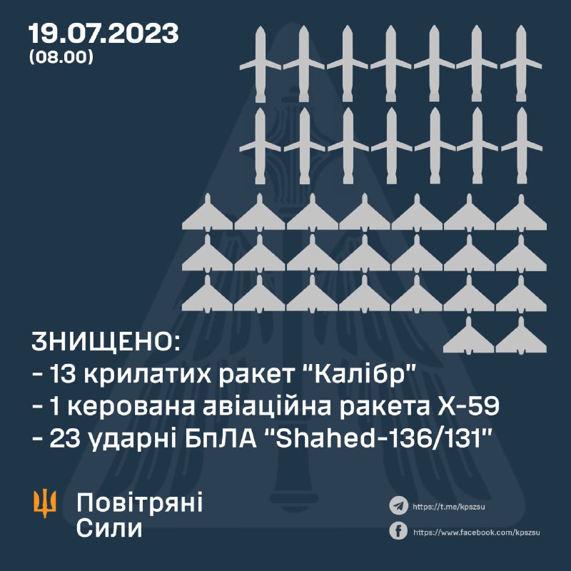 ПВО Украины за ночь сбило 13 ракет Калибр, 1 ракету Х-59, 23 беспилотника Шахед.