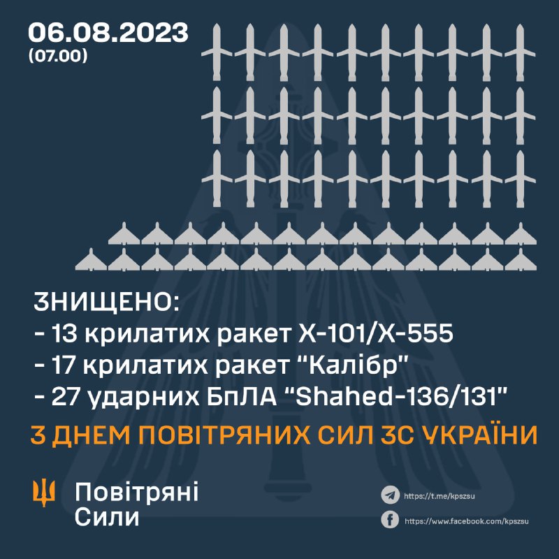 ПВО Украины сбило 30 из 40 крылатых ракет и 27 беспилотников Шахед, Россия также запустила 3 ракеты Кинжал