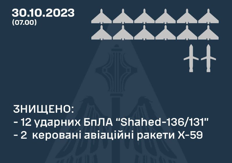 ПВО Украины за ночь сбили 12 беспилотников Шахед и 2 ракеты Х-59