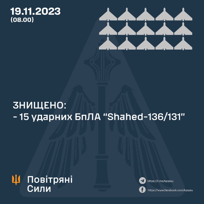 ПВО Украины сбили 15 из 20 запущенных за ночь беспилотников Шахед