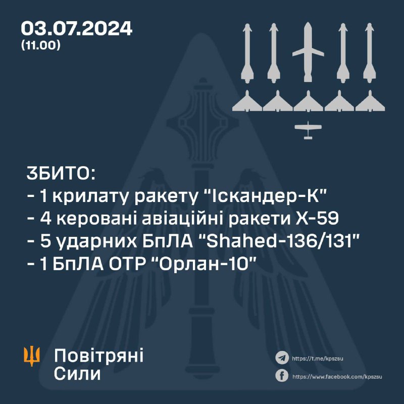 Сегодня утром ПВО Украины сбили 11 воздушных целей.