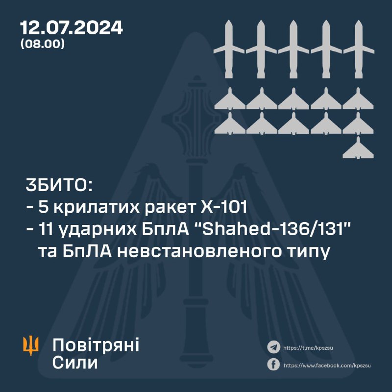 Вчера вечером и ночью ПВО Украины сбили 5 крылатых ракет Х-101 и 11 из 19 беспилотников Шахед, запущенных Россией.