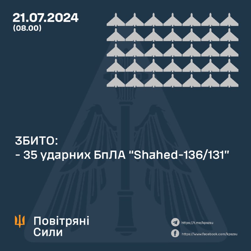 ПВО Украины за ночь сбило 35 беспилотников Шахед