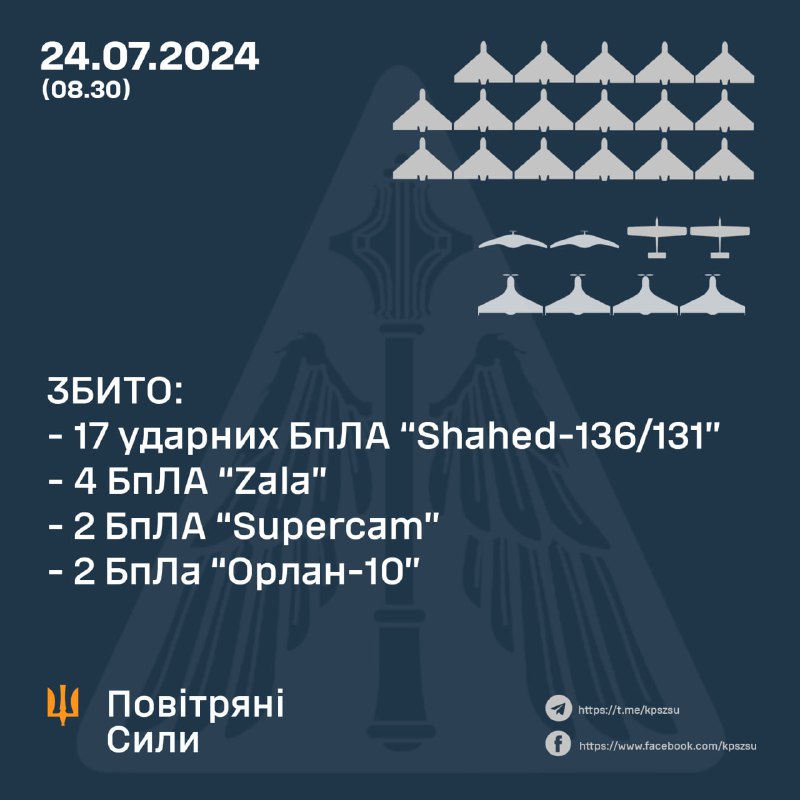 ПВО Украины сбили 17 российских беспилотников Шахед, а также 2 беспилотника Зала, 2 Суперкама и 2 беспилотника Орлан-10.