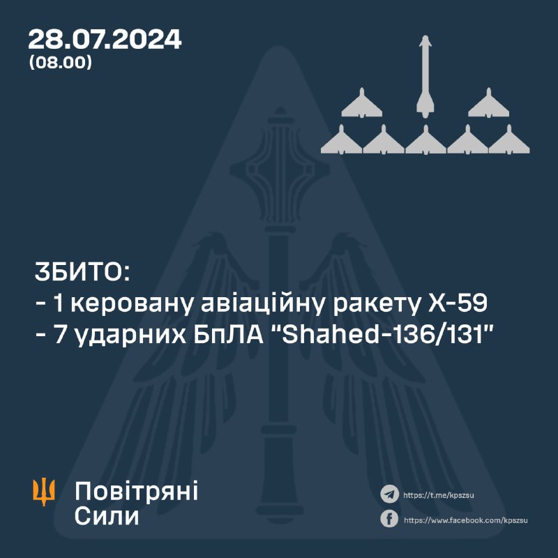 1 Kh-59 missiles and 7 Shahed drones were shot down by Ukrainian Air defense overnight