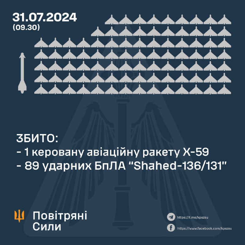 ПВО Украины за ночь сбили 89 беспилотников Шахед-131/136 и ракету Х-59.