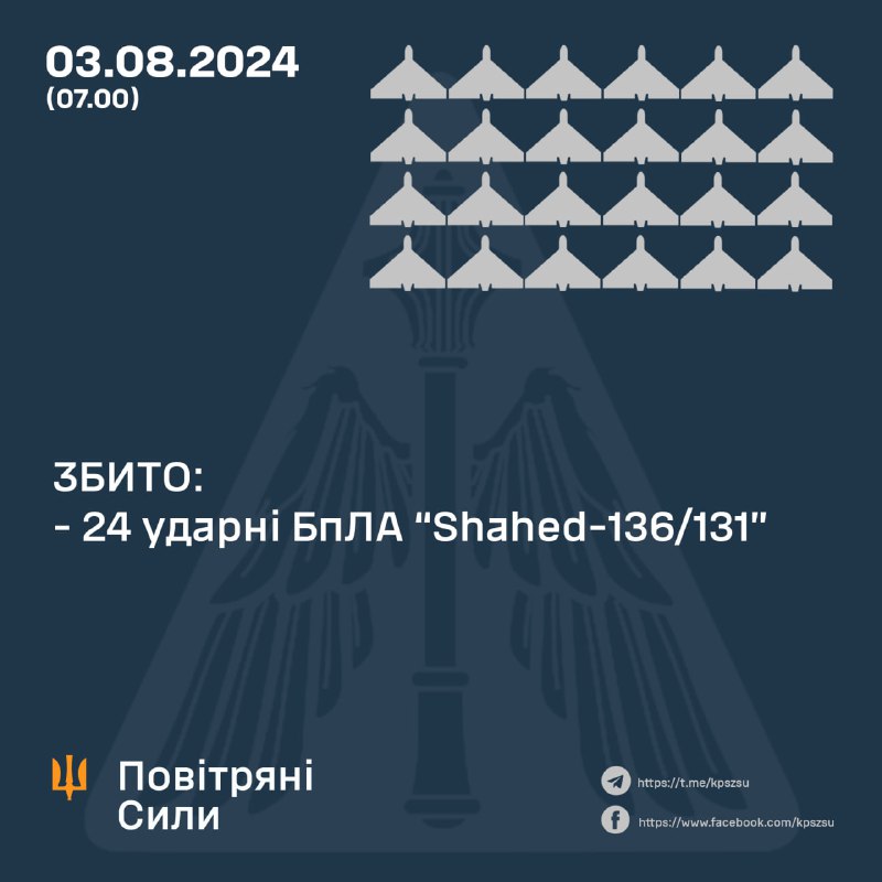 Украинская ПВО за ночь сбила 24 беспилотника Шахед