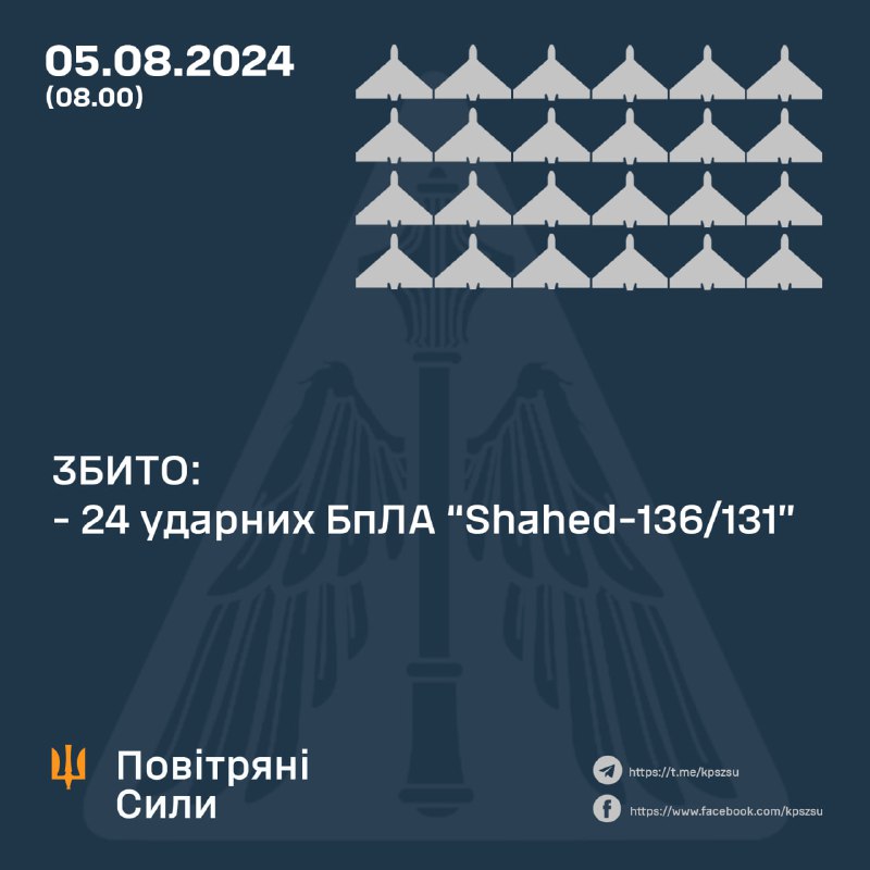 Украинская ПВО за ночь сбила 24 беспилотника Шахед