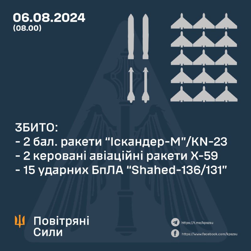 ПВО Украины сбили 2 из 4 баллистических ракет Искандер/КН-23, 2 ракеты Х-59 и 15 беспилотников Шахед.