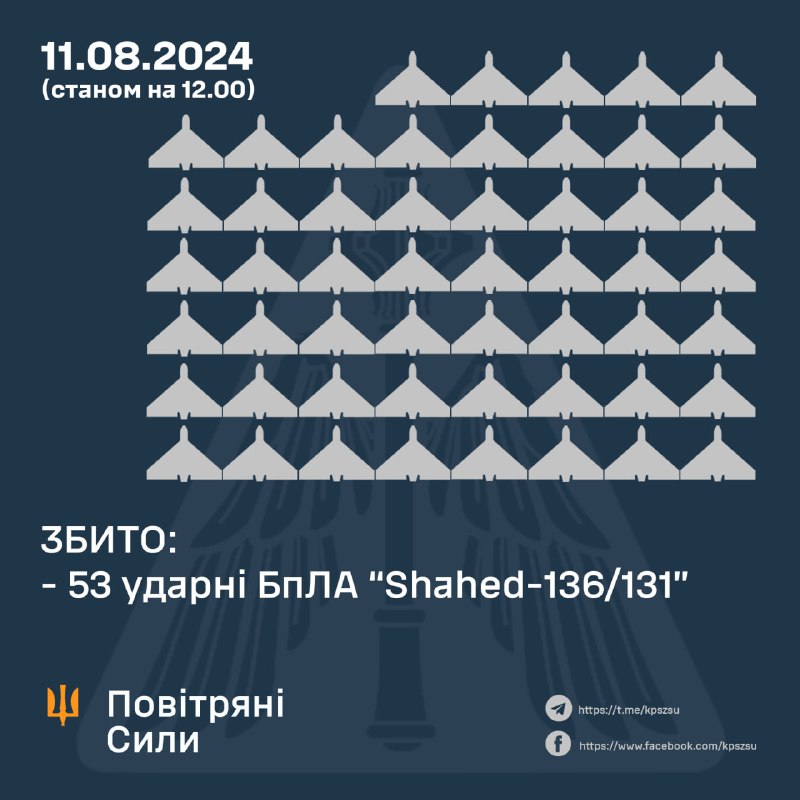 Ukrainian air defense shot down 53 of 57 Shahed drones overnight and this morning