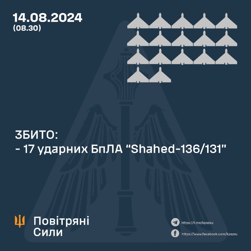 Украинские ПВО сбили 17 беспилотников Шахед