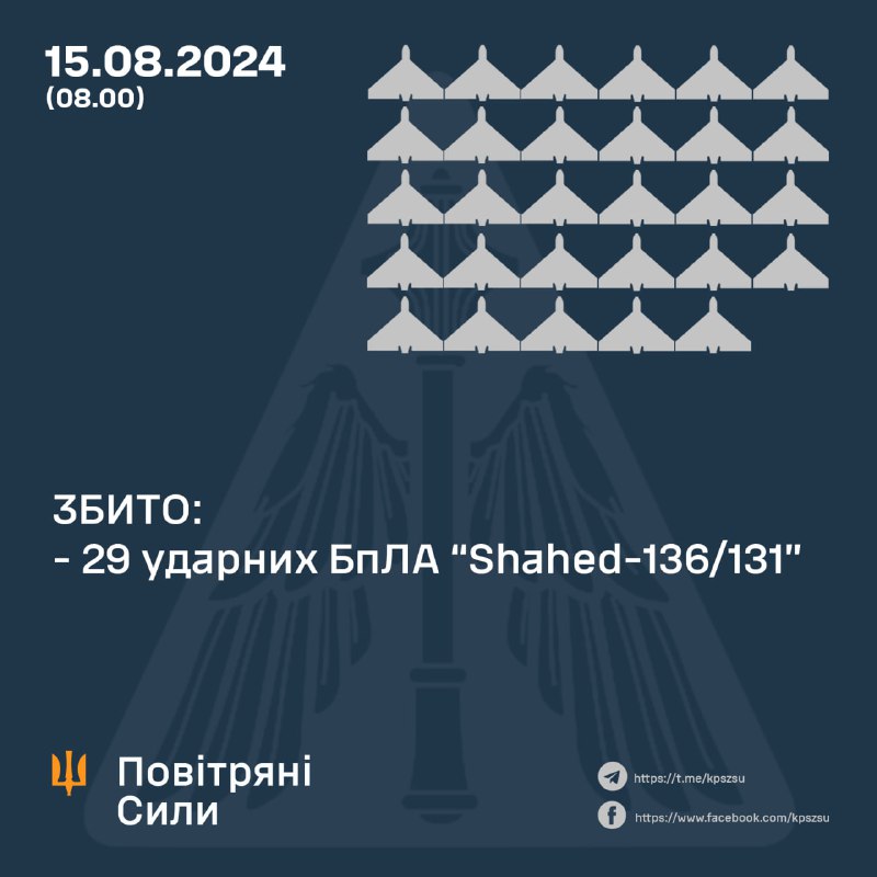 Украинские ПВО сбили за ночь 29 беспилотников Шахед