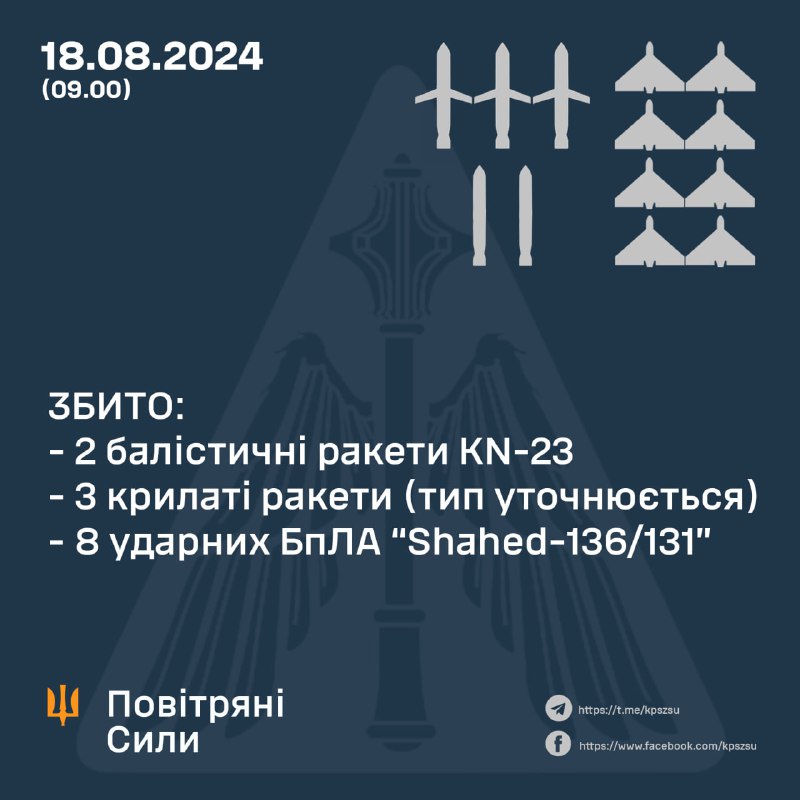 Украинские ПВО сбили 8 беспилотников Шахид, 2 баллистические ракеты КН-23, 3 крылатые ракеты