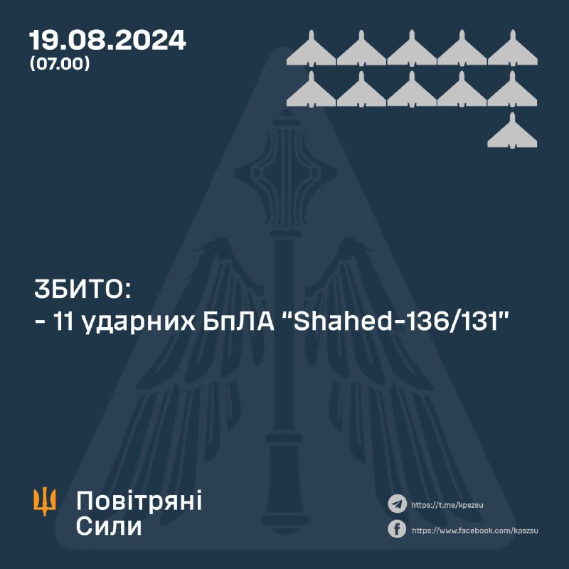 Украинские ПВО сбили за ночь 11 беспилотников Шахед