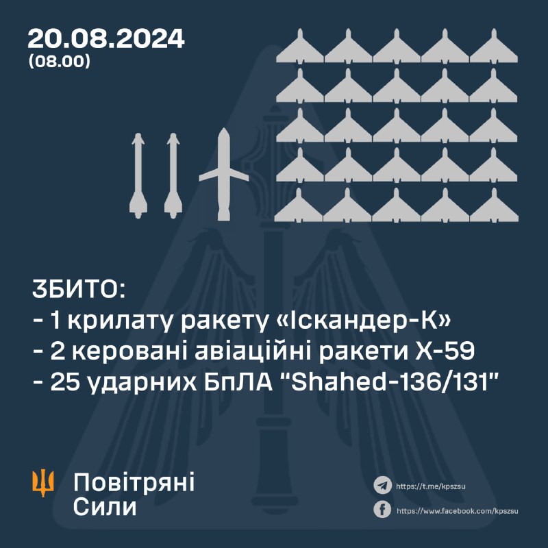 Украинские ПВО за ночь сбили 25 беспилотников Шахед и 3 ракеты