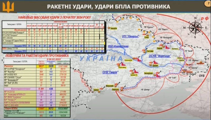 Статистика ракетных ударов ВС РФ по территории Украины: выпушено 9627 ракет (силами ПВО сбиты 2857). Из них 5197 пришлось по гражданским объектам и 1998 по военным. Запущено 13997 ударных БпЛА. Сбито 9272