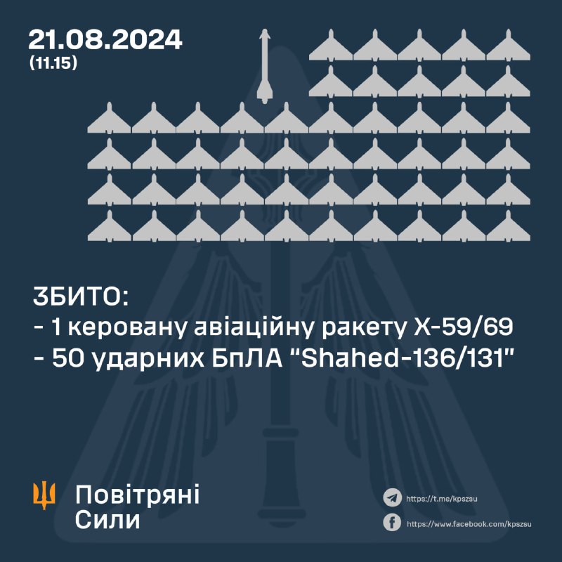 Украинские ПВО сбили 50 из 69 беспилотников Шахид за ночь и до сих пор, а 1 все еще летает над Черкасской областью