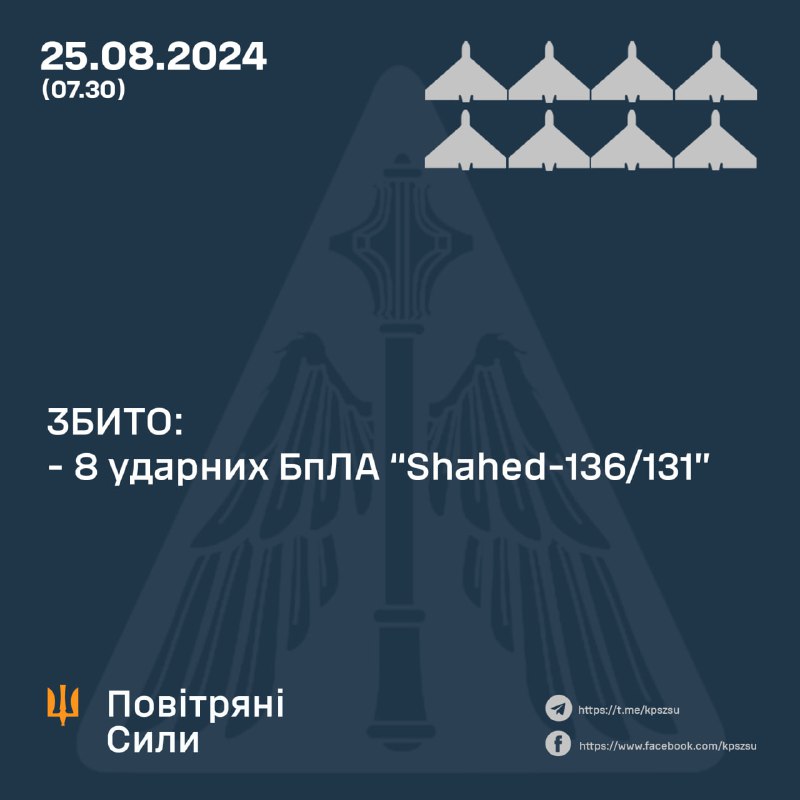 Украинские ПВО сбили 8 из 9 беспилотников Шахид за ночь