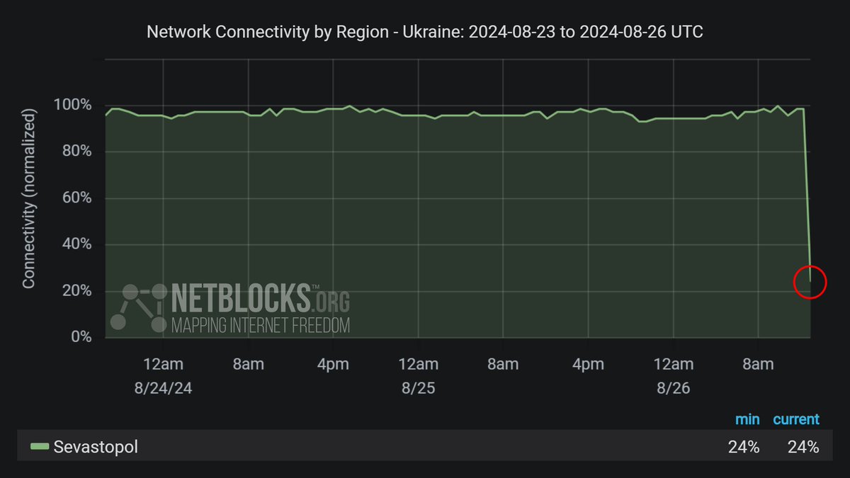 Network data show a collapse in internet connectivity in Sevastopol amid reports of mass power outages in occupied Crimea; the regional Russian leadership claims the incident is due to an emergency shutdown of Crimean energy distribution networks