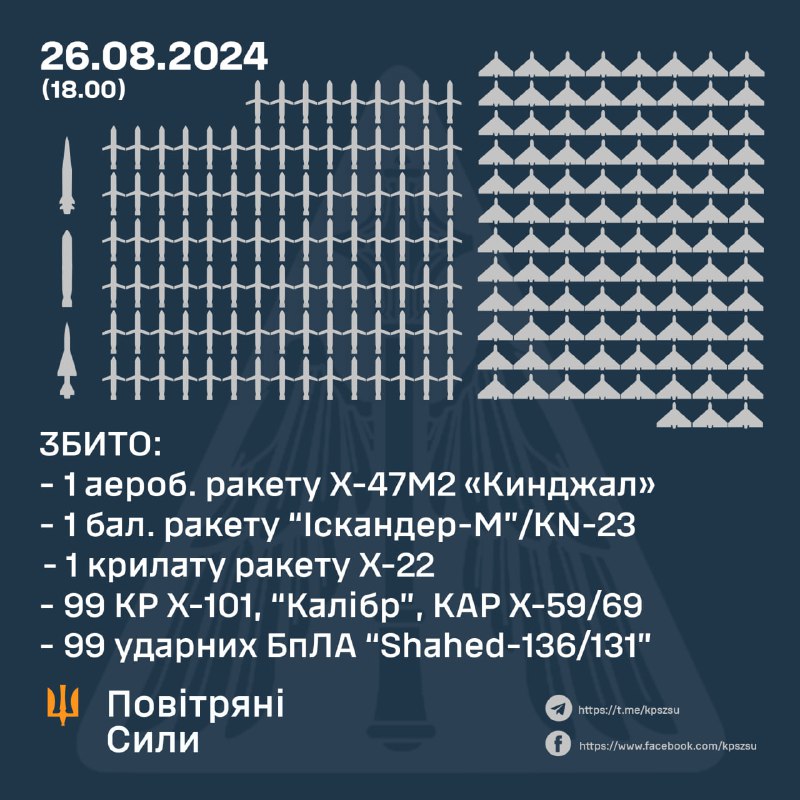 Украинские ПВО сбили 102 из 127 ракет разных типов и 99 из 109 беспилотников Шахид