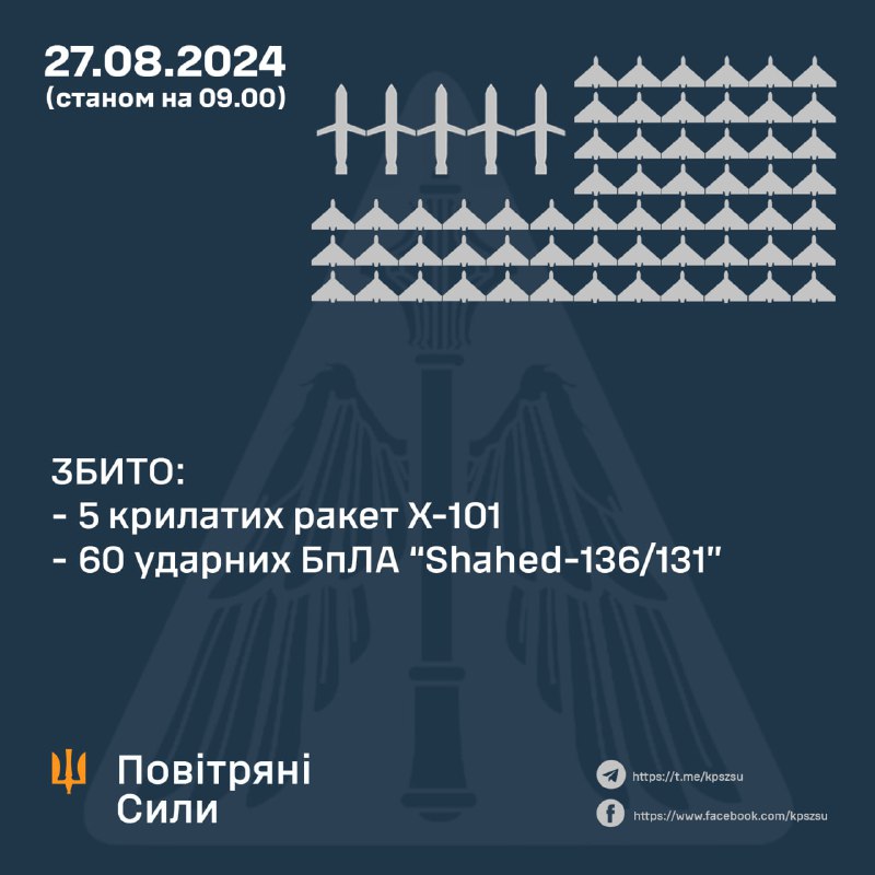 Украинские ПВО сбили 5 из 5 ракет Х-101, 60 из 81 беспилотников Шахед, еще 10 потерялись — возможно, разбились, остальные все еще в воздухе