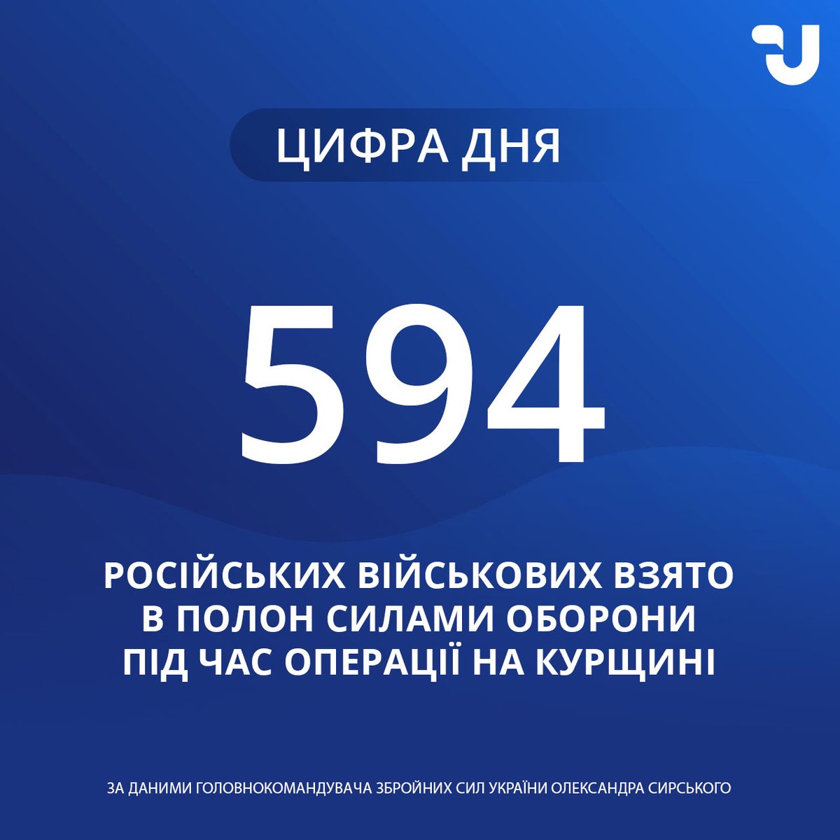 During the operation in the Kursk region, Ukraine Defense Forces captured 594 Russian soldiers as POWs, as for now Ukraine controls 1294 square kms territories in the Kursk region, 100 settlements. Progress continues, - commander-in-chief Syrsky