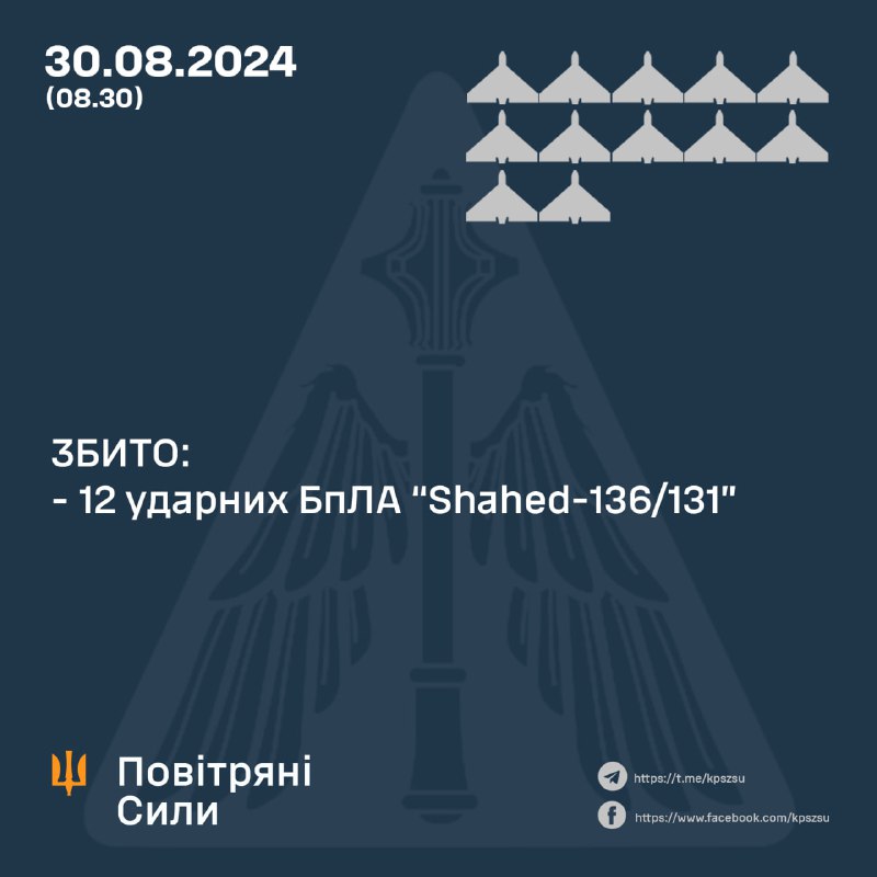 Украинские ПВО сбили 12 из 18 беспилотников Шахед за ночь