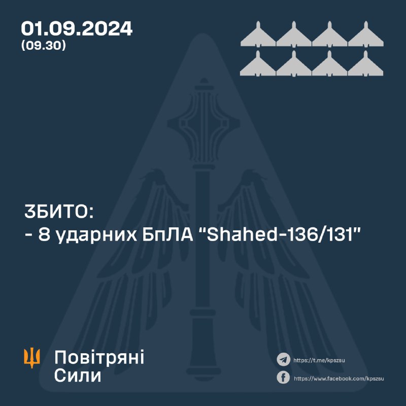 Украинские ПВО сбили за ночь 8 беспилотников Шахед