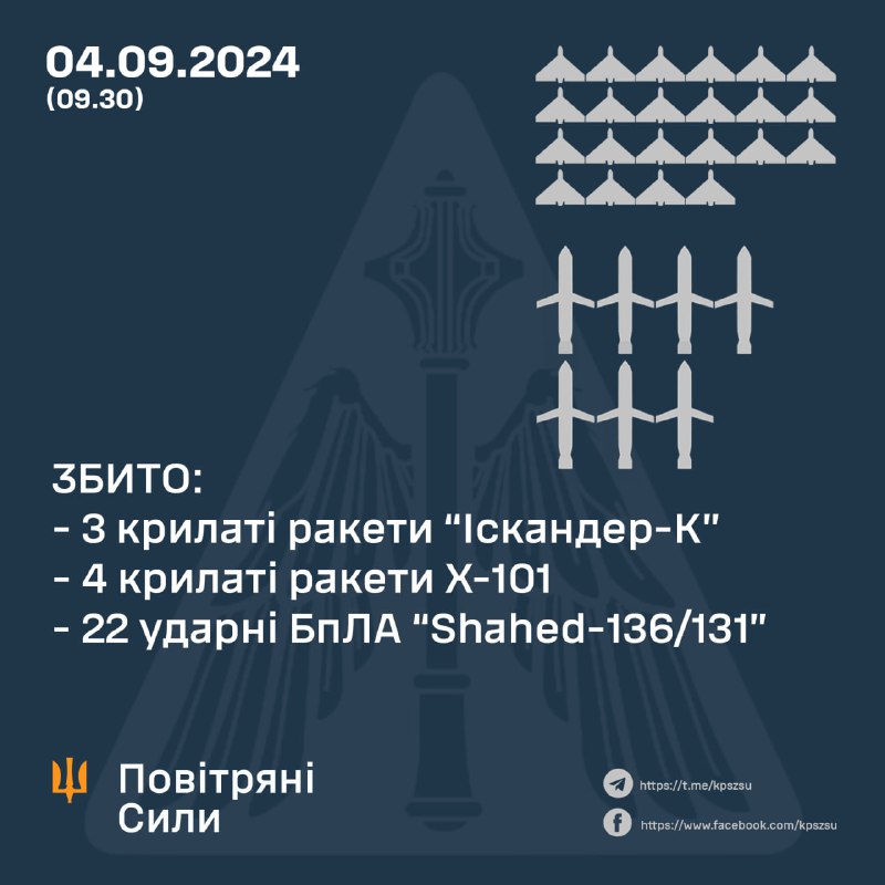 Украинские ПВО сбили 4 из 6 крылатых ракет Х-101, 3 из 3 крылатых ракет Искандер-К, 22 из 29 беспилотников Шахед. Кроме того, Россия запустила 2 ракеты Х-47М2 Кинжал и 2 ракеты Х-22.