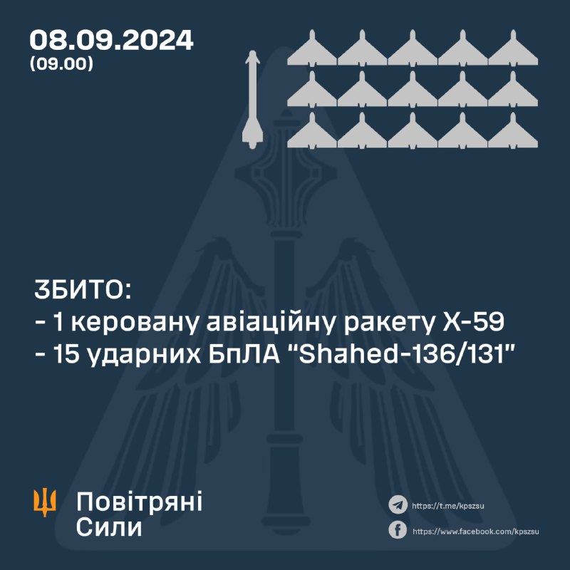 Украинские ПВО за ночь сбили 15 беспилотников Шахед и ракету Х-59