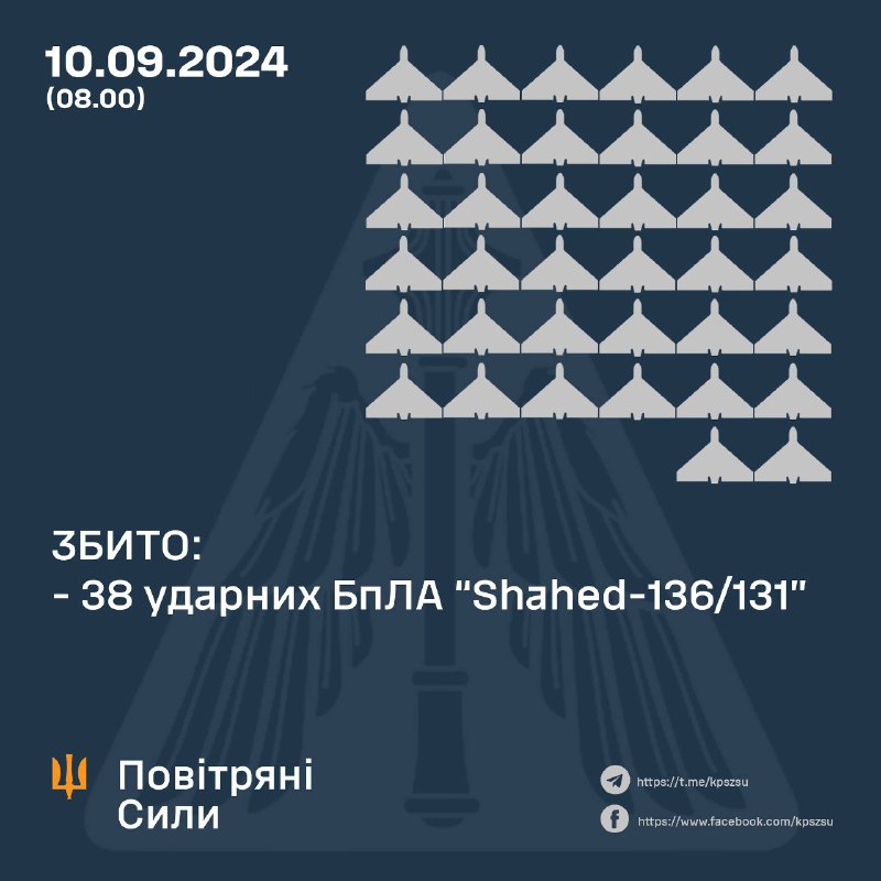 Украинские ПВО сбили за ночь 38 беспилотников Шахед