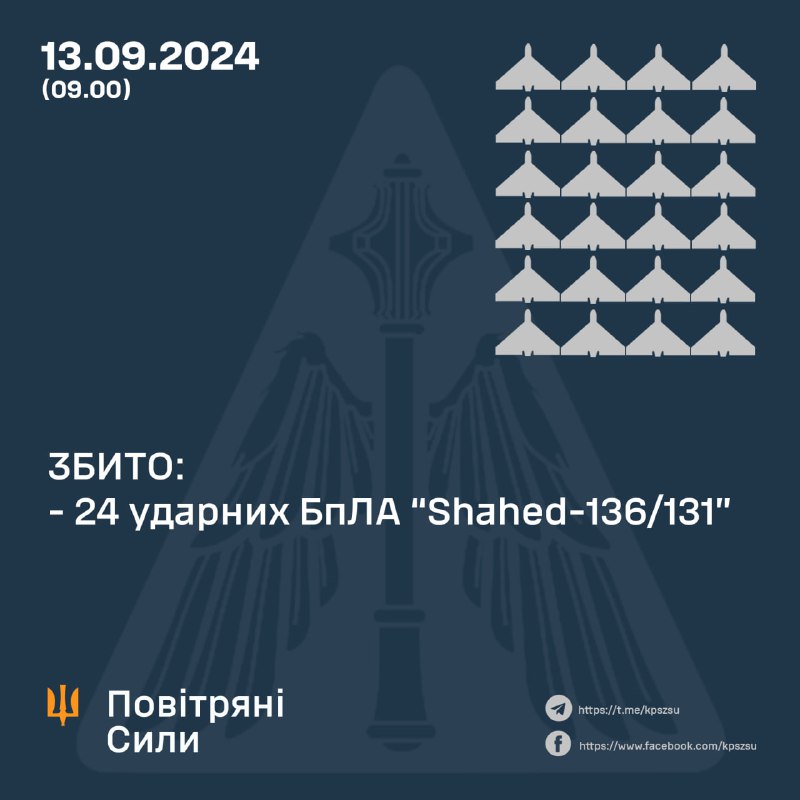 Украинские ПВО сбили 24 из 26 беспилотников Шахид за ночь