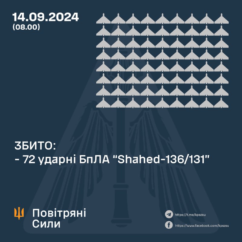 Украинские ПВО сбили 72 из 76 беспилотников Шахид за ночь