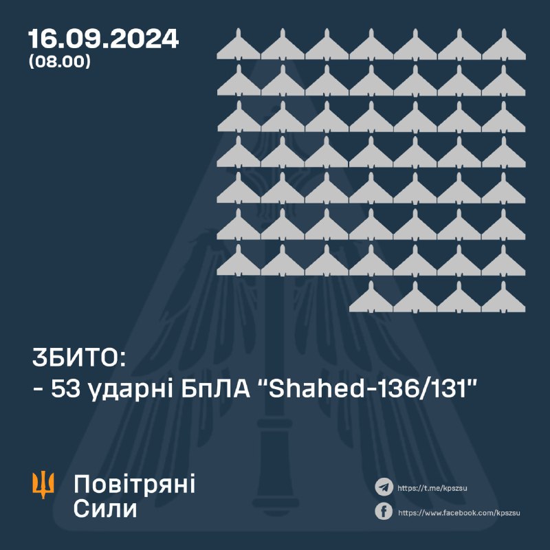 Украинские ПВО сбили за ночь 53 из 56 беспилотников типа Шахед