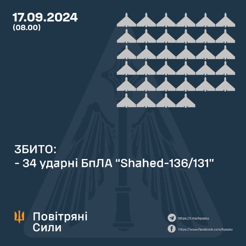 Ukrainian air defense shot down 34 of 51 Shahed-type drones overnight, 12 more lost from radars(crashed), 2 returned to Russia