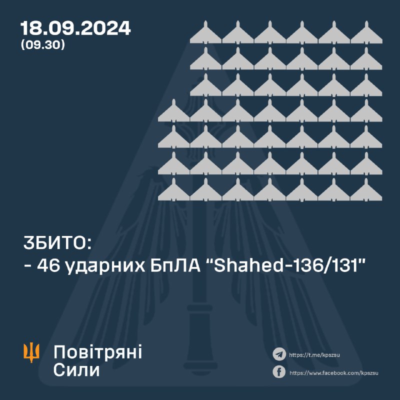 Украинские ПВО сбили 46 из 52 беспилотников Шахед за ночь