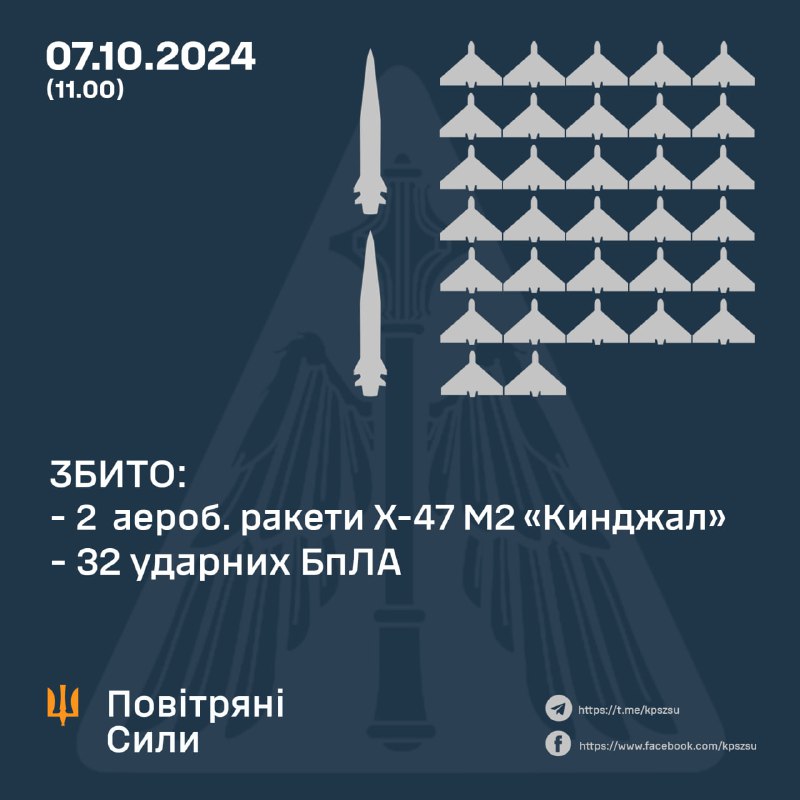 Ukrainian Air defense shot down 2 of 3 Kh-47M2 Kinzhal missiles and 32 Shahed-type drones(from about 75)