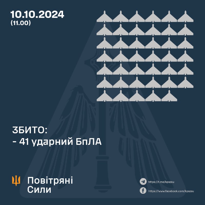 Ukrainian air defense shot down 41 drones overnight