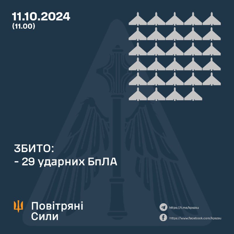 Ukrainian air defense shot down 29 of 66 Shahed-type strike drones over Ukraine overnight, 31 lost, 2 returned to Russia, 4 is still flying