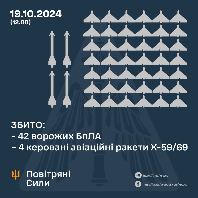 Ukrainian air defense shot down 4 of 6 Kh-59/69 missiles and 42 of about 98 Shahed-type strike drones overnight. Tracking of 46 more drones were lost, more updates to follow