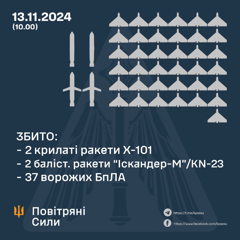 Ukrainian air defense shot down 37 Shahed-type drones, 2 ballistic Iskander-M/KN-23 missiles, 2 cruise missiles Kh-101