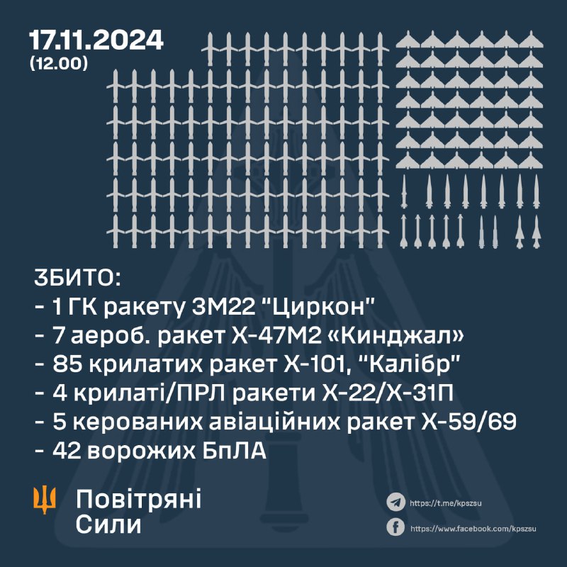 Ukrainian air defense shot down 1/1 3M22 Tsyrkon hypersonic missile, 7/8 Kh-47 M2 Kinzhal aero-ballistic missiles, 85 of 101 Kh-101 cruise missiles, 4/4 of Kh-22 and Kh-31P missile, 5/5 of Kh-59/69 missiles and 42 strike drones